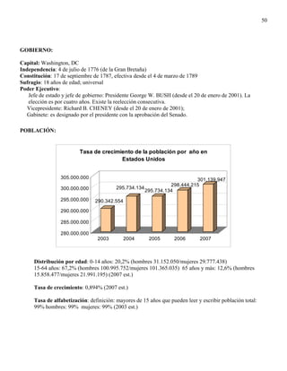 50




GOBIERNO:

Capital: Washington, DC
Independencia: 4 de julio de 1776 (de la Gran Bretaña)
Constitución: 17 de septiembre de 1787, efectiva desde el 4 de marzo de 1789
Sufragio: 18 años de edad; universal
Poder Ejecutivo:
   Jefe de estado y jefe de gobierno: Presidente George W. BUSH (desde el 20 de enero de 2001). La
   elección es por cuatro años. Existe la reelección consecutiva.
   Vicepresidente: Richard B. CHENEY (desde el 20 de enero de 2001);
   Gabinete: es designado por el presidente con la aprobación del Senado.

POBLACIÓN:


                         Tasa de crecimiento de la población por año en
                                        Estados Unidos


                 305.000.000                                             301.139.947
                                                               298.444.215
                 300.000.000             295.734.134
                                                     295.734.134
                 295.000.000   290.342.554

                 290.000.000

                 285.000.000

                 280.000.000
                                 2003        2004      2005       2006       2007



     Distribución por edad: 0-14 años: 20,2% (hombres 31.152.050/mujeres 29.777.438)
     15-64 años: 67,2% (hombres 100.995.752/mujeres 101.365.035) 65 años y más: 12,6% (hombres
     15.858.477/mujeres 21.991.195) (2007 est.)

     Tasa de crecimiento: 0,894% (2007 est.)

     Tasa de alfabetización: definición: mayores de 15 años que pueden leer y escribir población total:
     99% hombres: 99% mujeres: 99% (2003 est.)
 