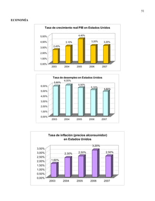 51


ECONOMÍA

                   Tasa de crecimiento real PIB en Estados Unidos

             5,00%                         4,40%

             4,00%                3,10%             3,20%     3,20%
                         2,45%
             3,00%

             2,00%

             1,00%

             0,00%
                       2003      2004     2005     2006      2007



                        Tasa de desempleo en Estados Unidos
                                 6,00%
                         5,80%
                                           5,50%
             6,00%
                                                    5,10%
                                                              4,80%
             5,00%

             4,00%

             3,00%

             2,00%

             1,00%

             0,00%
                       2003      2004     2005     2006      2007




                     Tasa de inflación (precios alconsumidor)
                                en Estados Unidos

                                                     3,20%
           3,50%
           3,00%                           2,50%                2,50%
                                  2,30%
           2,50%
           2,00%       1,60%

           1,50%
           1,00%
           0,50%
           0,00%
                      2003       2004     2005     2006       2007
 
