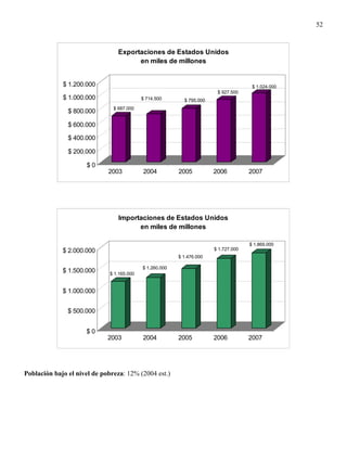 52



                                 Exportaciones de Estados Unidos
                                       en miles de millones


             $ 1.200.000                                                              $ 1.024.000
                                                                        $ 927.500
             $ 1.000.000                   $ 714.500       $ 795.000
                               $ 687.000
               $ 800.000

               $ 600.000

               $ 400.000

               $ 200.000

                     $0
                             2003          2004          2005          2006          2007




                                 Importaciones de Estados Unidos
                                       en miles de millones

                                                                                     $ 1.869.000
             $ 2.000.000                                               $ 1.727.000
                                                         $ 1.476.000

                                           $ 1.260.000
             $ 1.500.000     $ 1.165.000


             $ 1.000.000


               $ 500.000


                     $0
                             2003          2004          2005          2006          2007




Población bajo el nivel de pobreza: 12% (2004 est.)
 