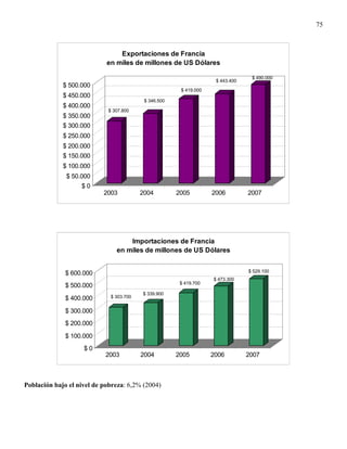 75



                                Exportaciones de Francia
                            en miles de millones de US Dólares

                                                                                 $ 490.000
                                                                    $ 443.400
             $ 500.000
                                                       $ 419.000
             $ 450.000
                                          $ 346.500
             $ 400.000
                            $ 307.800
             $ 350.000
             $ 300.000
             $ 250.000
             $ 200.000
             $ 150.000
             $ 100.000
              $ 50.000
                   $0
                           2003          2004         2005         2006         2007




                                   Importaciones de Francia
                               en miles de millones de US Dólares


                                                                                $ 529.100
              $ 600.000
                                                                   $ 473.300
                                                       $ 419.700
              $ 500.000
                                         $ 339.900
              $ 400.000      $ 303.700


              $ 300.000
              $ 200.000

              $ 100.000
                    $0
                            2003         2004         2005         2006         2007



Población bajo el nivel de pobreza: 6,2% (2004)
 