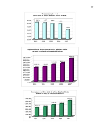 93


                             Tasa de desempleo en el
                 Reino Unido de la Gran Bretaña e Irlanda del Norte


     6,00%           5,20%        5,00%
                                               4,80%
                                                             4,70%

     5,00%

     4,00%                                                                 2,90%

     3,00%

     2,00%

     1,00%

     0,00%
                  2003          2004         2005          2006           2007




      Exportaciones del Reino Unido de la Gran Bretaña e Irlanda
             del Norte en miles de millones de US Dólares


                                                                                  $ 468.800
$ 500.000
$ 450.000
                                                               $ 372.700
                                               $ 347.200
$ 400.000
                  $ 286.300      $ 304.500
$ 350.000
$ 300.000
$ 250.000
$ 200.000
$ 150.000
$ 100.000
 $ 50.000
      $0
                2003            2004          2005           2006                2007



              Importaciones del Reino Unido de la Gran Bretaña e Irlanda
                     del Norte en miles de millones de US Dólares



  $ 700.000                                                                  $ 603.000

  $ 600.000                                                   $ 483.700
                                               $ 439.400
  $ 500.000
                    $ 330.100    $ 363.600
  $ 400.000
  $ 300.000
  $ 200.000
  $ 100.000
        $0
                  2003          2004          2005          2006            2007
 