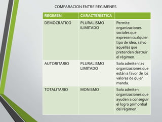 REGIMEN CARACTERISTICA
DEMOCRATICO PLURALISMO
ILIMITADO
Permite
organizaciones
sociales que
expresen cualquier
tipo de idea, salvo
aquellas que
pretenden destruir
el régimen.
AUTORITARIO PLURALISMO
LIMITADO
Solo admiten las
organizaciones que
están a favor de los
valores de quien
manda.
TOTALITARIO MONISMO Solo admiten
organizaciones que
ayuden a conseguir
el logro primordial
del régimen.
COMPARACION ENTRE REGIMENES
 