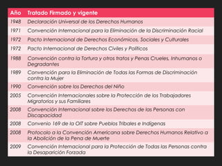 Año Tratado Firmado y vigente
1948 Declaración Universal de los Derechos Humanos
1971 Convención Internacional para la Eliminación de la Discriminación Racial
1972 Pacto Internacional de Derechos Económicos, Sociales y Culturales
1972 Pacto Internacional de Derechos Civiles y Políticos
1988 Convención contra la Tortura y otros tratos y Penas Crueles, Inhumanos o
Degradantes
1989 Convención para la Eliminación de Todas las Formas de Discriminación
contra la Mujer
1990 Convención sobre los Derechos del Niño
2005 Convención Internacionales sobre la Protección de los Trabajadores
Migratorios y sus Familiares
2008 Convención Internacional sobre los Derechos de las Personas con
Discapacidad
2008 Convenio 169 de la OIT sobre Pueblos Tribales e Indígenas
2008 Protocolo a la Convención Americana sobre Derechos Humanos Relativo a
la Abolición de la Pena de Muerte
2009 Convención Internacional para la Protección de Todas las Personas contra
la Desaparición Forzada
 