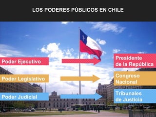 LOS PODERES PÚBLICOS EN CHILELOS PODERES PÚBLICOS EN CHILE
Poder Ejecutivo
Presidente
de la República
Poder Legislativo
Congreso
Nacional
Poder Judicial
Tribunales
de Justicia
 
