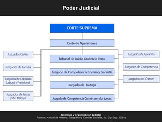 Jerarquía y organización judicial
Fuente: Manual de Historia, Geografía y Ciencias Sociales, Ed. Zig-Zag (2014)
Poder Judicial
 