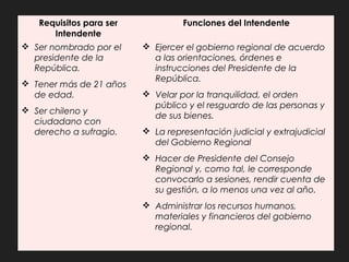 Requisitos para ser
Intendente
Funciones del Intendente
 Ser nombrado por el
presidente de la
República.
 Tener más de 21 años
de edad.
 Ser chileno y
ciudadano con
derecho a sufragio.
 Ejercer el gobierno regional de acuerdo
a las orientaciones, órdenes e
instrucciones del Presidente de la
República.
 Velar por la tranquilidad, el orden
público y el resguardo de las personas y
de sus bienes.
 La representación judicial y extrajudicial
del Gobierno Regional
 Hacer de Presidente del Consejo
Regional y, como tal, le corresponde
convocarlo a sesiones, rendir cuenta de
su gestión, a lo menos una vez al año.
 Administrar los recursos humanos,
materiales y financieros del gobierno
regional.
 