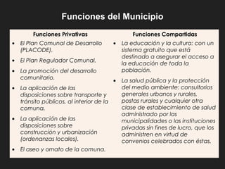 Funciones Privativas Funciones Compartidas
• El Plan Comunal de Desarrollo
(PLACODE).
• El Plan Regulador Comunal.
• La promoción del desarrollo
comunitario.
• La aplicación de las
disposiciones sobre transporte y
tránsito públicos, al interior de la
comuna.
• La aplicación de las
disposiciones sobre
construcción y urbanización
(ordenanzas locales).
• El aseo y ornato de la comuna.
• La educación y la cultura: con un
sistema gratuito que está
destinado a asegurar el acceso a
la educación de toda la
población.
• La salud pública y la protección
del medio ambiente: consultorios
generales urbanos y rurales,
postas rurales y cualquier otra
clase de establecimiento de salud
administrado por las
municipalidades o las instituciones
privadas sin fines de lucro, que los
administren en virtud de
convenios celebrados con éstas.
Funciones del Municipio
 