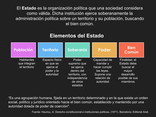 Elementos del Estado
Habitantes
que integran
el territorio
Poder
supremo que
se ejerce
dentro del
territorio, con
independencia
de otros
estados
Capacidad de
mandar y
hacer cumplir
las leyes.
Supone una
relación de
autoridad
Finalidad: el
Estado debe
buscar el
mayor
desarrollo
posible de sus
miembros
Espacio físico
en que se
ejerce el
poder y la
autoridad
“Es una agrupación humana, fijada en un territorio determinado y en la que existe un orden
social, político y jurídico orientado hacia el bien común, establecido y mantenido por una
autoridad dotada de poder de coerción".
Fuente: Hauriou, A. Derecho constitucional e instituciones políticas, (1971). Barcelona: Editorial Ariel.
El Estado es la organización política que una sociedad considera
como válida. Dicha institución ejerce soberanamente la
administración política sobre un territorio y su población, buscando
el bien común.
 
