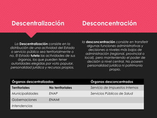 Descentralización Desconcentración
La Descentralización consiste en la
distribución de una actividad del Estado
o servicio público sea territorialmente o
no. El Estado tutela las actividades de sus
órganos, los que pueden tener
autoridades elegidas por voto popular,
personalidad jurídica y recursos propios.
la desconcentración consiste en transferir
algunas funciones administrativas y
decisiones a niveles más bajos de
administración (regional, provincial o
local), pero manteniendo el poder de
decisión a nivel central. No poseen
personalidad jurídica ni patrimonio
propio.
Órganos descentralizados Órganos desconcentrados
Territoriales No territoriales Servicio de Impuestos Internos
Municipalidades ENAP Servicios Públicos de Salud
Gobernaciones ENAMI
Intendencias
 