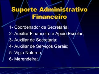 Suporte Administrativo
Financeiro
1- Coordenador de Secretaria;
2- Auxiliar Financeiro e Apoio Escolar;
3- Auxiliar de Secretaria;
4- Auxiliar de Serviços Gerais;
5- Vigia Noturno;
6- Merendeira;
 