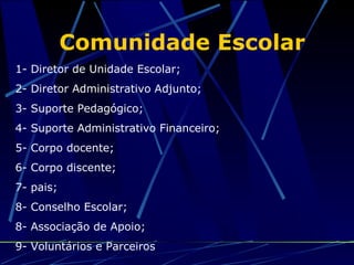 Comunidade Escolar
1- Diretor de Unidade Escolar;
2- Diretor Administrativo Adjunto;
3- Suporte Pedagógico;
4- Suporte Administrativo Financeiro;
5- Corpo docente;
6- Corpo discente;
7- pais;
8- Conselho Escolar;
8- Associação de Apoio;
9- Voluntários e Parceiros
 