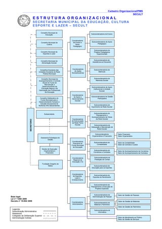 Cadastro Organizacional/PMS
SECULT
SEAD/CIG
SECRETÁRIO
Legenda:
Subordinação Administrativa
Assessoria
Colegiado de Deliberação Superior
Administração Indireta
E S T R U T U R A O R G A N I Z A C I O N A L
SECRETARIA MUNICIPAL DA EDUCAÇÃO, CULTURA
ESPORTE E LAZER – SECULT
Base legal:
Lei n° 7.650/ 2009
Decreto n° 19.854/ 2009
Assessoria Estratégica de
Gestão
Setor de Contabilidade
Setor de Controle e Custos
Setor Financeiro
Setor Orçamentário
Núcleo de Execução
Orçamentária e
Financeira
Setor de Acompanhamento de Convênios
Setor de Acompanhamento de Contratos
Setor de Atendimento ao Público
Setor de Gestão de Serviços
Setor de Gestão de Materiais
Setor de Gestão de Pessoas
Subsecretaria
Conselho Municipal de
Cultura
Conselho Municipal de
Alimentação Escolar
Fundação Gregório de
Matos
Conselho Deliberativo do
Fundo Municipal para o
Desenvolvimento Humano e
Inclusão Educacional de
Mulheres Afro-descendentes
Coordenadoria
de Ações
Socioeducativas
Subcoordenadoria de Ensino
Subcoordenadoria de Apoio
Pedagógico
Subcoordenadoria de
Projetos Pedagógicos
Experimentais
Coordenadoria
de Apoio e
Gerenciamento
Escolar
Coordenadoria
de Estruturação
da Rede Física
Escolar
Coordenadoria
Administrativa
Subcoordenadoria de
Assistência ao Educando
Subcoordenadoria de
Matrícula
Subcoordenadoria de
Merenda Escolar
Subcoordenadoria de Apoio
Institucional à Unidade
Escolar
Subcoordenadoria de Gestão
Participativa
Subcoordenadoria de
Suprimento da Rede Escolar
Subcoordenadoria de
Planejamento e
Acompanhamento de Obras
da Rede Escolar
Subcoordenadoria de
Adequação e Manutenção da
Rede Escolar
Subcoordenadoria
Orçamentária e Financeira
Subcoordenadoria de
Contabilidade
Subcoordenadoria de
Convênios e Contratos
Subcoordenadoria de
Prestação de Contas
Subcoordenadoria de
Administração de Pessoal
Subcoordenadoria de
Material e Patrimônio
Subcoordenadoria de
Informática
Subcoordenadoria de
Educação para os Esportes
Subcoordenadoria de
Esportes de Rendimento
Subcoordenadoria de
Planejamento e Execução de
Projetos Especiais
Coordenadoria
de Ensino e
Apoio
Pedagógico
Coordenadoria
Executiva do
Fundo Municipal
de Educação
Coordenadoria
de Esportes,
Lazer e
Entretenimento
Conselho Municipal de
Esportes e Lazer
Conselho Municipal de
Acompanhamento e Controle
Social do Fundo de
Manutenção e
Desenvolvimento da
Educação Básica e de
Valorização dos Profissionais
da Educação
Conselhos Escolares das
Unidades Escolares da Rede
Pública Municipal
Setor de Gestão de Patrimônio
Coordenadoria
Regional de
Educação (13)
Conselho Municipal de
Educação
 