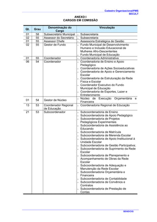 Cadastro Organizacional/PMS
SECULT
SEAD/CIG
ANEXO I
CARGOS EM COMISSÃO
Qt. Grau
Denominação do
Cargo
Vinculação
01 58 Subsecretário Municipal • Subsecretaria
02 55 Assessor do Secretário • Subsecretaria
01 55 Assessor Chefe • Assessoria Estratégica de Gestão
02 55 Gestor de Fundo • Fundo Municipal de Desenvolvimento
Humano e Inclusão Educacional de
Mulheres Afro-Descententes
• Fundo Municipal de Educação
01 55 Coordenador • Coordenadoria Administrativa
06 54 Coordenador • Coordenadoria de Ensino e Apoio
Pedagógico
• Coordenadoria de Ações Socioeducativas
• Coordenadoria de Apoio e Gerenciamento
Escolar
• Coordenadoria de Estruturação da Rede
Física e Escolar
• Coordenador Executivo do Fundo
Municipal de Educação
• Coordenadoria de Esportes, Lazer e
Entretenimento
01 54 Gestor de Núcleo
• Núcleo de Execução Orçamentária e
Financeira
13 53 Coordenador Regional
de Educação
• Coordenadoria Regional de Educação
21 53 Subcoordenador • Subcoordenadoria de Ensino
• Subcoordenadoria de Apoio Pedagógico
• Subcoordenadoria de Projetos
Pedagógicos Experimentais
• Subcoordenadoria de Assistência ao
Educando
• Subcoordenadoria de Matrícula
• Subcoordenadoria de Merenda Escolar
• Subcoordenadoria de Apoio Institucional à
Unidade Escolar
• Subcoordenadoria de Gestão Participativa;
• Subcoordenadoria de Suprimento da Rede
Escolar
• Subcoordenadoria de Planejamento e
Acompanhamento de Obras da Rede
Escolar
• Subcoordenadoria de Adequação e
Manutenção da Rede Escolar
• Subcoordenadoria Orçamentária e
Financeira
• Subcoordenadoria de Contabilidade
• Subcoordenadoria de Convênios e
Contratos
• Subcoordenadoria de Prestação de
Contas
 