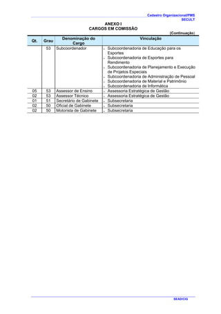 Cadastro Organizacional/PMS
SECULT
SEAD/CIG
ANEXO I
CARGOS EM COMISSÃO
(Continuação)
Qt. Grau
Denominação do
Cargo
Vinculação
53 Subcoordenador • Subcoordenadoria de Educação para os
Esportes
• Subcoordenadoria de Esportes para
Rendimento
• Subcoordenadoria de Planejamento e Execução
de Projetos Especiais
• Subcoordenadoria de Administração de Pessoal
• Subcoordenadoria de Material e Patrimônio
• Subcoordenadoria de Informática
05 53 Assessor de Ensino • Assessoria Estratégica de Gestão
02 53 Assessor Técnico • Assessoria Estratégica de Gestão
01 51 Secretário de Gabinete • Subsecretaria
02 50 Oficial de Gabinete • Subsecretaria
02 50 Motorista de Gabinete • Subsecretaria
 