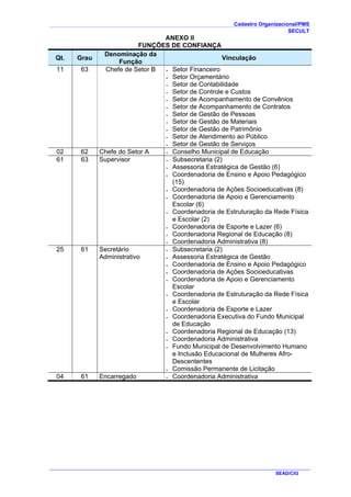 Cadastro Organizacional/PMS
SECULT
SEAD/CIG
ANEXO II
FUNÇÕES DE CONFIANÇA
Qt. Grau
Denominação da
Função
Vinculação
11 63 Chefe de Setor B • Setor Financeiro
• Setor Orçamentário
• Setor de Contabilidade
• Setor de Controle e Custos
• Setor de Acompanhamento de Convênios
• Setor de Acompanhamento de Contratos
• Setor de Gestão de Pessoas
• Setor de Gestão de Materiais
• Setor de Gestão de Patrimônio
• Setor de Atendimento ao Público
• Setor de Gestão de Serviços
02 62 Chefe do Setor A • Conselho Municipal de Educação
61 63 Supervisor • Subsecretaria (2)
• Assessoria Estratégica de Gestão (6)
• Coordenadoria de Ensino e Apoio Pedagógico
(15)
• Coordenadoria de Ações Socioeducativas (8)
• Coordenadoria de Apoio e Gerenciamento
Escolar (6)
• Coordenadoria de Estruturação da Rede Física
e Escolar (2)
• Coordenadoria de Esporte e Lazer (6)
• Coordenadoria Regional de Educação (8)
• Coordenadoria Administrativa (8)
25 61 Secretário
Administrativo
• Subsecretaria (2)
• Assessoria Estratégica de Gestão
• Coordenadoria de Ensino e Apoio Pedagógico
• Coordenadoria de Ações Socioeducativas
• Coordenadoria de Apoio e Gerenciamento
Escolar
• Coordenadoria de Estruturação da Rede Física
e Escolar
• Coordenadoria de Esporte e Lazer
• Coordenadoria Executiva do Fundo Municipal
de Educação
• Coordenadoria Regional de Educação (13)
• Coordenadoria Administrativa
• Fundo Municipal de Desenvolvimento Humano
e Inclusão Educacional de Mulheres Afro-
Descententes
• Comissão Permanente de Licitação
04 61 Encarregado • Coordenadoria Administrativa
 