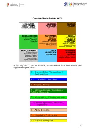 3
Correspondência de cores à CDU
4- Na BE/CRE D. Luís de Loureiro, os documentos estão identificados pelo
seguinte código de cores:
0 - Generalidades / Informática /
Enciclopédias
1 - Filosofia / Psicologia
2 - Religião / Teologia
3 - Ciências Sociais / Sociologia /
Política /Educação
5 - Matemática / Ciências Naturais
6 - Ciências Aplicadas / Medicina /
Engenharia
7 - Arte / Desporto
8 - Linguística / Literatura
9 - História /Geografia
DICIONÁRIOS.
ENCICLOPÉDIAS.
GENERALIDADES.
FILOSOFIA.
PSICOLOGIA.
(Moral, Ética)
RELIGIÃO.
TEOLOGIA.
CIÊNCIAS SOCIAIS.
(Sociologia, Política,
Economia, Educação,
Etnografia)
MATEMÁTICA.
CIÊNCIAS
NATURAIS.
(Matemática, Astronomia,
Física, Química, Paleontologia,
Botânica, Zoologia)
CIÊNCIAS
APLICADAS.
MEDICINA.
TECNOLOGIA.
(Medicina, Engenharia,
Silvicultura, Ciências
domésticas, Construção Civil)
ARTES E DESPORTO.
(Artistas, Urbanismo,
Planeamento territorial,
Arquitetura, Escultura,
Numismática, Pintura,
Fotografia, Música,
Espetáculos, Desportos)
LÍNGUA.
LINGUÍSTICA.
LITERATURA.
GEOGRAFIA.
BIOGRAFIA.
HISTÓRIA.
(Arqueologia, Monografias,
Geografia, Biografia, História)
 