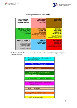 3
Correspondência de cores à CDU
DICIONÁRIOS.
ENCICLOPÉDIAS.
GENERALIDADES.
FILOSOFIA.
PSICOLOGIA.
(Moral, Ética)
RELIGIÃO.
TEOLOGIA.
CIÊNCIAS SOCIAIS.
(Sociologia, Política,
Economia, Educação,
Etnografia)
MATEMÁTICA.
CIÊNCIAS
NATURAIS.
(Matemática, Astronomia,
Física, Química, Paleontologia,
Botânica, Zoologia)
CIÊNCIAS
APLICADAS.
MEDICINA.
TECNOLOGIA.
(Medicina, Engenharia,
Silvicultura, Ciências
domésticas, Construção Civil)
ARTES E DESPORTO.
(Artistas, Urbanismo,
Planeamento territorial,
Arquitetura, Escultura,
Numismática, Pintura,
Fotografia, Música,
Espetáculos, Desportos)
LÍNGUA.
LINGUÍSTICA.
LITERATURA.
GEOGRAFIA.
BIOGRAFIA.
HISTÓRIA.
(Arqueologia, Monografias,
Geografia, Biografia, História)
4- Na BE D. Luís de Loureiro, os documentos estão identificados peloseguinte
código de cores:
0 - Generalidades / Informática /
Enciclopédias
1 - Filosofia / Psicologia
2 - Religião / Teologia
3 - Ciências Sociais / Sociologia /
Política /Educação
5 - Matemática / Ciências Naturais
6 - Ciências Aplicadas / Medicina /
Engenharia
7 - Arte / Desporto
8 - Linguística / Literatura
9 - História /Geografia
 