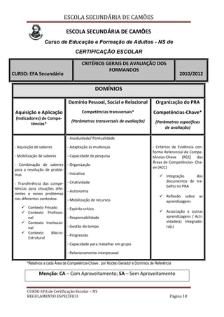 ESCOLA SECUNDÁRIA DE CAMÕES
CURSO EFA de Certificação Escolar – NS
REGULAMENTO ESPECÍFICO Página 18
ESCOLA SECUNDÁRIA DE CAMÕES
Curso de Educação e Formação de Adultos - NS de
CERTIFICAÇÃO ESCOLAR
CURSO: EFA Secundário
CRITÉRIOS GERAIS DE AVALIAÇÃO DOS
FORMANDOS
2010/2012
*Relativos a cada Área de Competência-Chave , por Núcleo Gerador e Domínios de Referência
Menção: CA – Com Aproveitamento; SA – Sem Aproveitamento
DOMÍNIOS
Aquisição e Aplicação
(Indicadores) de Compe-
tências*
Domínio Pessoal, Social e Relacional
Competências transversais*
(Parâmetros transversais de avaliação)
Organização do PRA
Competências-Chave*
(Parâmetros específicos
de avaliação)
- Aquisição de saberes
- Mobilização de saberes
- Combinação de saberes
para a resolução de proble-
mas
- Transferência das compe-
tências para situações dife-
rentes e novos problemas
nos diferentes contextos:
 Contexto Privado
 Contexto Profissio-
nal
 Contexto Institucio-
nal
 Contexto Macro-
Estrutural
- Assiduidade/ Pontualidade
- Adaptação às mudanças
- Capacidade de pesquisa
- Organização
- Iniciativa
- Criatividade
- Autonomia
- Mobilização de recursos
- Espírito crítico
- Responsabilidade
- Gestão do tempo
- Progressão
- Capacidade para trabalhar em grupo
- Relacionamento interpessoal
- Critérios de Evidência con-
forme Referencial de Compe-
tências-Chave (RCC) das
Áreas de Competências- Cha-
ve (ACC)
 Integração dos
documentos de tra-
balho no PRA
 Reflexão sobre as
aprendizagens
 Associação a outras
aprendizagens / Acti-
vidade(s) Integrado-
ra(s)
 