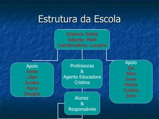 Estrutura da Escola
             Diretora: Estela
              Adjunta: Marli
          Coordenadora: Lucyana


                                   Apoio
 Apoio         Professoras          Iza
 Irene              &              Alice
 Lilian     Agente Educadora       Irene
Juciara          Cristina         Penha
 Maria                            Cristina
Douglas                            Zenir
                Alunos
                   &
              Responsáveis
 