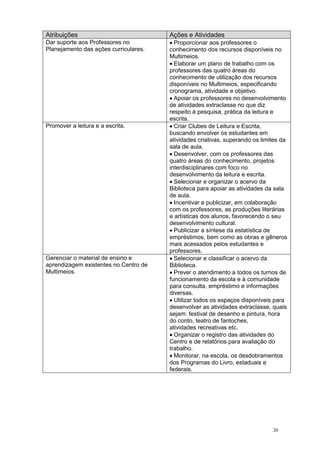 20
Atribuições Ações e Atividades
Dar suporte aos Professores no
Planejamento das ações curriculares.
Proporcionar aos professores o
conhecimento dos recursos disponíveis no
Multimeios.
Elaborar um plano de trabalho com os
professores das quatro áreas do
conhecimento de utilização dos recursos
disponíveis no Multimeios, especificando
cronograma, atividade e objetivo.
Apoiar os professores no desenvolvimento
de atividades extraclasse no que diz
respeito à pesquisa, prática da leitura e
escrita.
Promover a leitura e a escrita. Criar Clubes de Leitura e Escrita,
buscando envolver os estudantes em
atividades criativas, superando os limites da
sala de aula.
Desenvolver, com os professores das
quatro áreas do conhecimento, projetos
interdisciplinares com foco no
desenvolvimento da leitura e escrita.
Selecionar e organizar o acervo da
Biblioteca para apoiar as atividades da sala
de aula.
Incentivar e publicizar, em colaboração
com os professores, as produções literárias
e artísticas dos alunos, favorecendo o seu
desenvolvimento cultural.
Publicizar a síntese da estatística de
empréstimos, bem como as obras e gêneros
mais acessados pelos estudantes e
professores.
Gerenciar o material de ensino e
aprendizagem existentes no Centro de
Multimeios.
Selecionar e classificar o acervo da
Biblioteca.
Prever o atendimento a todos os turnos de
funcionamento da escola e à comunidade
para consulta, empréstimo e informações
diversas.
Utilizar todos os espaços disponíveis para
desenvolver as atividades extraclasse, quais
sejam: festival de desenho e pintura, hora
do conto, teatro de fantoches,
atividades recreativas etc.
Organizar o registro das atividades do
Centro e de relatórios para avaliação do
trabalho.
Monitorar, na escola, os desdobramentos
dos Programas do Livro, estaduais e
federais.
 