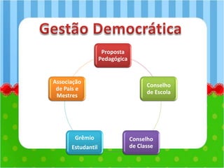 Proposta
Pedagógica
Conselho
de Escola
Conselho
de Classe
Grêmio
Estudantil
Associação
de Pais e
Mestres
 