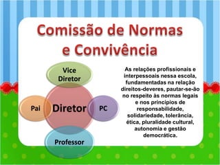 Diretor
Vice
Diretor
PC
Professor
Pai
As relações profissionais e
interpessoais nessa escola,
fundamentadas na relação
direitos-deveres, pautar-se-ão
no respeito às normas legais
e nos princípios de
responsabilidade,
solidariedade, tolerância,
ética, pluralidade cultural,
autonomia e gestão
democrática.
 