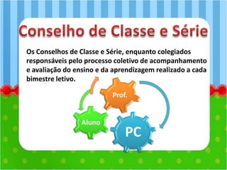 Os Conselhos de Classe e Série, enquanto colegiados
responsáveis pelo processo coletivo de acompanhamento
e avaliação do ensino e da aprendizagem realizado a cada
bimestre letivo.
PC
Aluno
Prof.
 