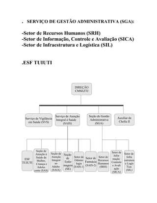 . SERVIÇO DE GESTÃO ADMINISTRATIVA (SGA):
-Setor de Recursos Humanos (SRH)
-Setor de Informação, Controle e Avaliação (SICA)
-Setor de Infraestrutura e Logística (SIL)
.ESF TUIUTI

DIREÇÃO
CMSEZTJ

Serviço de Vigilância
em Saúde (SVS)

Seção de
Atenção à
Saúde da
ESF
Mulher,
TUIUTI Criança e
Adoles
cente (SAS)

Serviço de Atenção
Integral à Saúde
(SAIS)

Seção de Gestão
Administrativa
(SGA)

Seção de Seção
Atenção
Setor de Setor de Setor de
de
Integral
Odonto
Farmácia Recursos
Enfer
ao
logia
Humanos
Adulto magem (SAIS-1) (SAIS-2) (SRH)
(SE)
(SAIA)

Auxiliar de
Chefia II

Setor de
Infor
mação
Controle
e Avali
ação
(SICA)

Setor de
Infra
estrutura
e Logís
Tica
(SIL)

 