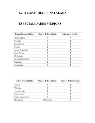 4.2.1) CAPACIDADE INSTALADA
ESPECIALIDADES MÉDICAS
Especialidades Médicas

Número de Consultórios

Número de Médicos

Clínica Médica

4

8

Tisiologia

1

2

Dermatologia

1

2

Pediatria

2

4

Gineco-Obstetrícia

2

2

Saúde Pública

1

1

Infectologia

1

1

Otorrinolaringologia

1

2

Psiquiatria

2

2

Homeopatia

1

2

Número de Consultórios

Número de Profissionais

Nutrição

1

2

Psicologia

2

3

Fonoaudiologia

2

4

Serviço Social

1

2

Terapia Ocupacional

1

1

03 Cadeiras

8

Outras Especialidades

Odontologia

 