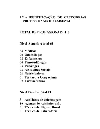 1.2 - IDENTIFICAÇÃO DE CATEGORIAS
PROFISSIONAIS DO CMSEZTJ
TOTAL DE PROFISSIONAIS: 117
Nível Superior: total 64
34
08
08
04
03
02
02
01
02

Médicos
Odontólogos
Enfermeiros
Fonoaudiólogos
Psicólogos
Assistentes Sociais
Nutricionistas
Terapeuta Ocupacional
Farmacêuticos

Nível Técnico: total 43
31
10
01
01

Auxiliares de enfermagem
Agentes de Administração
Técnico de Higiene Bucal
Técnico de Laboratório

 