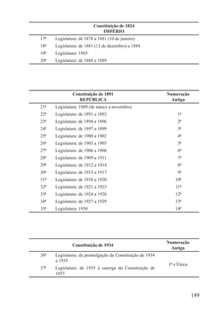 Constituição de 1824
                               IMPÉRIO
17ª   Legislatura: de 1878 a 1881 (10 de janeiro)
18ª   Legislatura: de 1881 (13 de dezembro) a 1884
19ª   Legislatura: 1885
20ª   Legislatura: de 1886 a 1889




                Constituição de 1891                        Numeração
                   REPÚBLICA                                  Antiga
21ª   Legislatura: 1889 (de março a novembro)
22ª   Legislatura: de 1891 a 1893                               1ª
23ª   Legislatura: de 1894 a 1896                               2ª
24ª   Legislatura: de 1897 a 1899                               3ª
25ª   Legislatura: de 1900 a 1902                               4ª
26ª   Legislatura: de 1903 a 1905                               5ª
27ª   Legislatura: de 1906 a 1908                               6ª
28ª   Legislatura: de 1909 a 1911                               7ª
29ª   Legislatura: de 1912 a 1914                               8ª
30ª   Legislatura: de 1915 a 1917                               9ª
31ª   Legislatura: de 1918 a 1920                              10ª
32ª   Legislatura: de 1921 a 1923                              11ª
33ª   Legislatura: de 1924 a 1926                              12ª
34ª   Legislatura: de 1927 a 1929                              13ª
35ª   Legislatura: 1930                                        14ª




                                                            Numeração
                Constituição de 1934
                                                              Antiga
36ª   Legislatura: da promulgação da Constituição de 1934
      a 1935
                                                            1ª e Única
37ª   Legislatura: de 1935 à outorga da Constituição de
      1937



                                                                         149
 