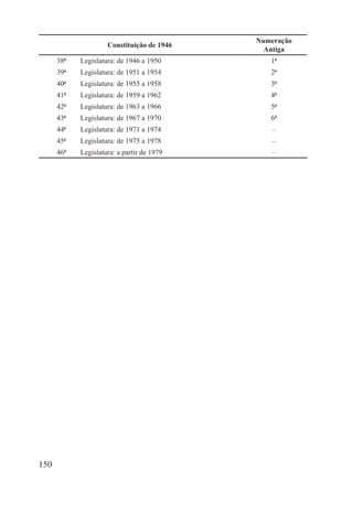 Numeração
                      Constituição de 1946
                                               Antiga
      38ª   Legislatura: de 1946 a 1950         1ª
      39ª   Legislatura: de 1951 a 1954         2ª
      40ª   Legislatura: de 1955 a 1958         3ª
      41ª   Legislatura: de 1959 a 1962         4ª
      42ª   Legislatura: de 1963 a 1966         5ª
      43ª   Legislatura: de 1967 a 1970         6ª
      44ª   Legislatura: de 1971 a 1974          –
      45ª   Legislatura: de 1975 a 1978          –
      46ª   Legislatura: a partir de 1979        –




150
 
