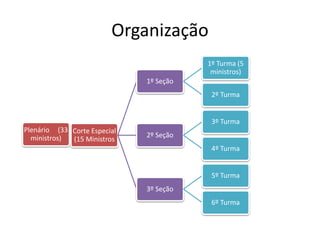 Organização
Plenário (33
ministros)
Corte Especial
(15 Ministros
1º Seção
1º Turma (5
ministros)
2º Turma
2º Seção
3º Turma
4º Turma
3º Seção
5º Turma
6º Turma
 