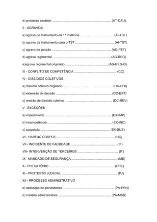 d) processo cautelar ................................................................... (AT-CAU)
II - AGRAVOS
a) agravo de instrumento da 1ª instância ...................................... (AI-TRT)
b) agravo de instrumento para o TST ............................................ (AI-TST)
c) agravo de petição ................................................................... (AG-PET)
d) agravo regimental .................................................................. (AG-REG)
e)agravo regimental originário ................................................ (AG-REG-O)
III - CONFLITO DE COMPETÊNCIA ................................................ (CC)
IV - DISSÍDIOS COLETIVOS
a) dissídio coletivo originário .........................................................(DC-ORI)
b) extensão de decisão ............................................................... (DC-EXT)
c) revisão de dissídio coletivo ...................................................... (DC-REV)
V - EXCEÇÕES
a) impedimento ........................................................................... (EX-IMP)
b) incompetência ......................................................................... (EX-INC)
c) suspeição .............................................................................. (EX-SUS)
VI - HABEAS CORPUS .................................................................. (HC)
VII - INCIDENTE DE FALSIDADE .................................................... (IF)
VIII- INTERVENÇÃO DE TERCEIROS .............................................. (IT)
IX - MANDADO DE SEGURANÇA .................................................... (MS)
X - PRECATÓRIO .......................................................................... (PRE)
XI - PROTESTO JUDICIAL ............................................................... (PJ)
XII - PROCESSO ADMINISTRATIVO
a) aplicação de penalidades .......................................................... (PA-PEN)
b) matéria administrativa ............................................................ (PA-MAD)
 