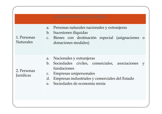 SUJETOS PASIVOS - RENTA

              a. Personas naturales nacionales y extranjeras
              b. Sucesiones ilíquidas
1. Personas   c. Bienes con destinación especial (asignaciones o
Naturales        donaciones modales)



              a. Nacionales y extranjeras
              b. Sociedades civiles, comerciales, asociaciones    y
                 fundaciones
2. Personas
Jurídicas     c. Empresas unipersonales
              d. Empresas industriales y comerciales del Estado
              e. Sociedades de economía mixta
 