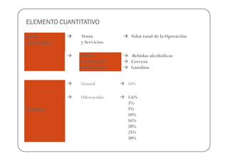 ELEMENTO CUANTITATIVO

BASE           Venta            Valor total de la Operación
GRAVABLE       y Servicios

               BASES            Bebidas alcohólicas
               GRAVABLES        Cerveza
               ESPECIALES       Gasolina


               General         16%

               Diferenciales   1.6%
                               3%
TARIFAS                        5%
                               10%
                               16%
                               20%
                               25%
                               30%
 