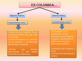 EN COLOMBIA…

  Régimen Político                    Sistema Político


Características como                   Características como




-Cumple con los requisitos de una    -El presidente, con la
democracia liberal dado que están    constitución, con las
reconocidos                          elecciones, con el congreso.
constitucionalmente los derechos     En general, identificarías lo
de las personas y sus libertades     político con una de las
individuales y colectivas            instituciones políticas.

-Vivencia      una       violencia   -Privatización de la política, a
generalizada, lo que implica         través
profundas contradicciones.           de fórmulas de participación
                                     política
 