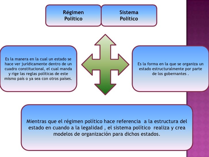Semejanzas Entre Sistema Politico Y Regimen Politico