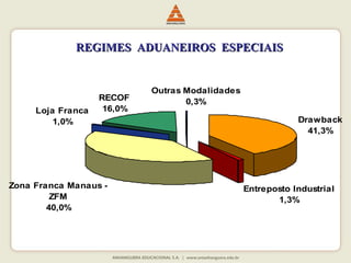 Drawback 
41,3% 
RREEGGIIMMEESS AADDUUAANNEEIIRROOSS EESSPPEECCIIAAIISS 
Entreposto Industrial 
1,3% 
Loja Franca 
1,0% 
Zona Franca Manaus - 
ZFM 
40,0% 
Outras Modalidades 
RECOF 0,3% 
16,0% 
 