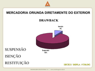 MERCADORIA ORIUNDA DIRETAMENTE DO EXTERIOR 
SSEECCEEXX // DDEEPPLLAA // CCOOLLOOGG 
DDRRAAWWBBAACCKK 
Isenção 
8% 
Suspensão 
92% 
SUSPENSÃO 
ISENÇÃO 
RESTITUIÇÃO 
 