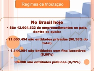 Regimes de tributação

No Brasil hoje
•

São 12.904.523 de empreendimentos no país,
dentre os quais:

• 11.663.454 são entidades privadas (90,38% do
total)
• 1.144.081 são entidades sem fins lucrativos
(8,86%)
•96.988 são entidades públicas (0,75%)

 