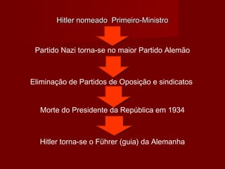 Hitler nomeado Primeiro-MinistroHitler nomeado Primeiro-Ministro
Partido Nazi torna-se no maior Partido Alemão
Eliminação de Partidos de Oposição e sindicatos
Morte do Presidente da República em 1934
Hitler torna-se o Führer (guia) da Alemanha
 