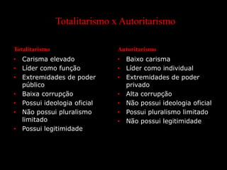 Totalitarismo x Autoritarismo
Totalitarismo
• Carisma elevado
• Líder como função
• Extremidades de poder
público
• Baixa corrupção
• Possui ideologia oficial
• Não possui pluralismo
limitado
• Possui legitimidade
Autoritarismo
• Baixo carisma
• Líder como individual
• Extremidades de poder
privado
• Alta corrupção
• Não possui ideologia oficial
• Possui pluralismo limitado
• Não possui legitimidade
 