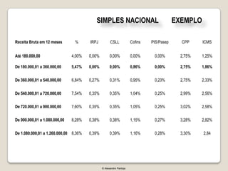 SIMPLES NACIONAL                                EXEMPLO

Receita Bruta em 12 meses       %      IRPJ          CSLL            Cofins   PIS/Pasep     CPP     ICMS


Até 180.000,00                 4,00%   0,00%         0,00%           0,00%     0,00%        2,75%   1,25%

De 180.000,01 a 360.000,00     5,47%   0,00%         0,00%           0,86%     0,00%        2,75%   1,86%

De 360.000,01 a 540.000,00     6,84%   0,27%         0,31%           0,95%     0,23%        2,75%   2,33%

De 540.000,01 a 720.000,00     7,54%   0,35%         0,35%           1,04%     0,25%        2,99%   2,56%

De 720.000,01 a 900.000,00     7,60%   0,35%         0,35%           1,05%     0,25%        3,02%   2,58%

De 900.000,01 a 1.080.000,00   8,28%   0,38%         0,38%           1,15%     0,27%        3,28%   2,82%

De 1.080.000,01 a 1.260.000,00 8,36%   0,39%         0,39%           1,16%     0,28%        3,30%   2,84




                                               © Alexandre Pantoja
 