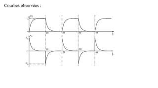 Courbes observées :
 