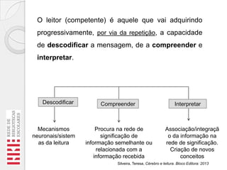O leitor (competente) é aquele que vai adquirindo
progressivamente, por via da repetição, a capacidade
de descodificar a mensagem, de a compreender e
interpretar.

Descodificar

Mecanismos
neuronais/sistem
as da leitura

Compreender

Procura na rede de
significação de
informação semelhante ou
relacionada com a
informação recebida

Interpretar

Associação/integraçã
o da informação na
rede de significação.
Criação de novos
conceitos

Silveira, Teresa, Cérebro e leitura. Bloco Editora: 2013

 