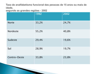 1992    2002


Norte          33,2%   24,7%


Nordeste       55,2%   40,8%


Sudeste        29,4%   19,6%


Sul            28,9%   19,7%


Centro-Oeste   33,8%   23,8%
 