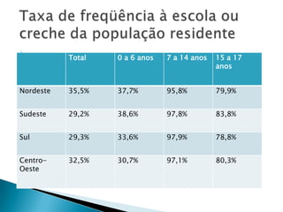 
           Total   0 a 6 anos   7 a 14 anos   15 a 17
                                              anos


Nordeste   35,5%   37,7%        95,8%         79,9%


Sudeste    29,2%   38,6%        97,8%         83,8%


Sul        29,3%   33,6%        97,9%         78,8%


Centro-    32,5%   30,7%        97,1%         80,3%
Oeste
 