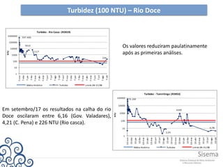 Turbidez (100 NTU) – Rio Doce
Os valores reduziram paulatinamente
após as primeiras análises.
Em setembro/17 os resultados na calha do rio
Doce oscilaram entre 6,16 (Gov. Valadares),
4,21 (C. Pena) e 226 NTU (Rio casca).
597.400
7010
1117
226
1
10
100
1000
10000
100000
1000000
7-nov
7-dez
7-jan
7-fev
7-mar
7-abr
7-mai
7-jun
7-jul
7-ago
7-set
7-out
7-nov
7-dez
7-jan
7-fev
7-mar
7-abr
7-mai
7-jun
7-jul
7-ago
7-set
NTU
Turbidez - Rio Casca (RD019)
Média Histórica Turbidez Limite DN 01/08
74.160
4200
2,05
4,78
1
10
100
1000
10000
100000
10-nov
10-dez
10-jan
10-fev
10-mar
10-abr
10-mai
10-jun
10-jul
10-ago
10-set
10-out
10-nov
10-dez
10-jan
10-fev
10-mar
10-abr
10-mai
10-jun
10-jul
10-ago
10-set
NTU
Turbidez - Tumiritinga (RD053)
Média Histórica Turbidez Limite DN 01/08
 