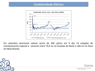 Condutividade Elétrica
Em setembro ocorreram valores acima de 100 mS/cm em 9 das 14 estações do
monitoramento especial e variaram entre 75,4 no rio Gualaxo do Norte e 166 no rio Doce
em Belo Oriente.
306
157,7
188
166
0
50
100
150
200
250
300
350
µS/cm
Condutividade elétrica in loco - Belo Oriente (RD033)
Média Histórica Condutividade elétrica in loco
 